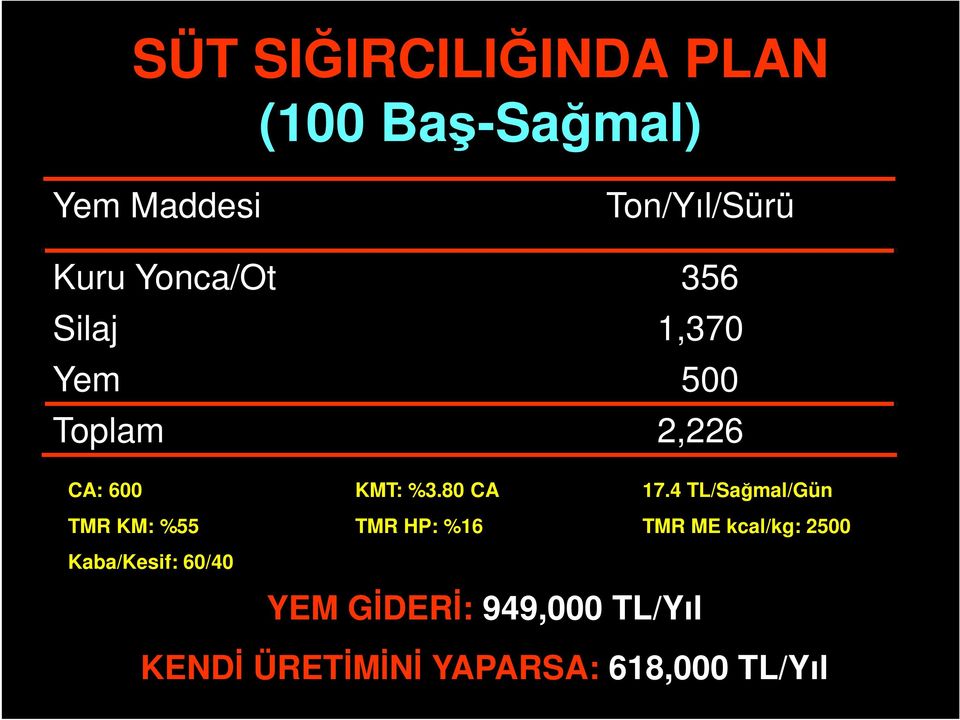 4 TL/Sağmal/Gün TMR KM: %55 TMR HP: %16 TMR ME kcal/kg: 2500