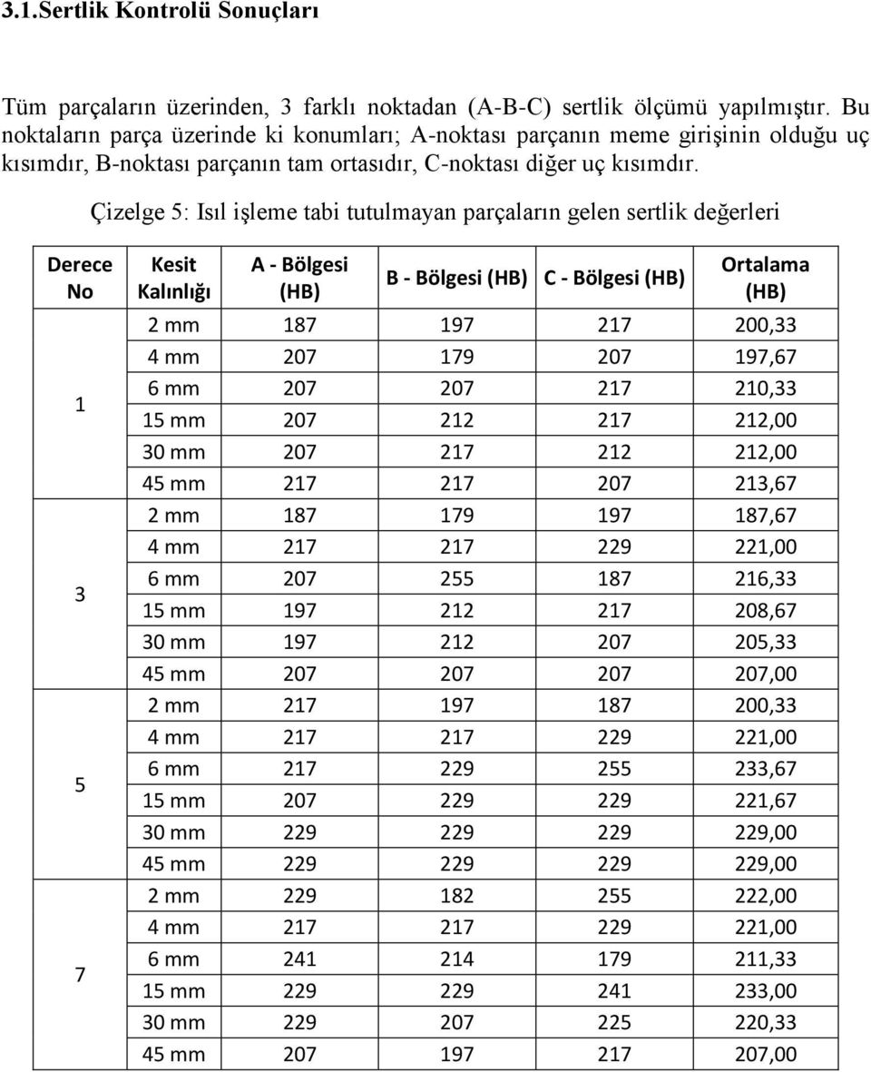 Çizelge 5: Isıl işleme tabi tutulmayan parçaların gelen sertlik değerleri Derece No 1 3 5 7 Kesit Kalınlığı A - Bölgesi (HB) B - Bölgesi (HB) C - Bölgesi (HB) Ortalama (HB) 2 mm 187 197 217 200,33 4