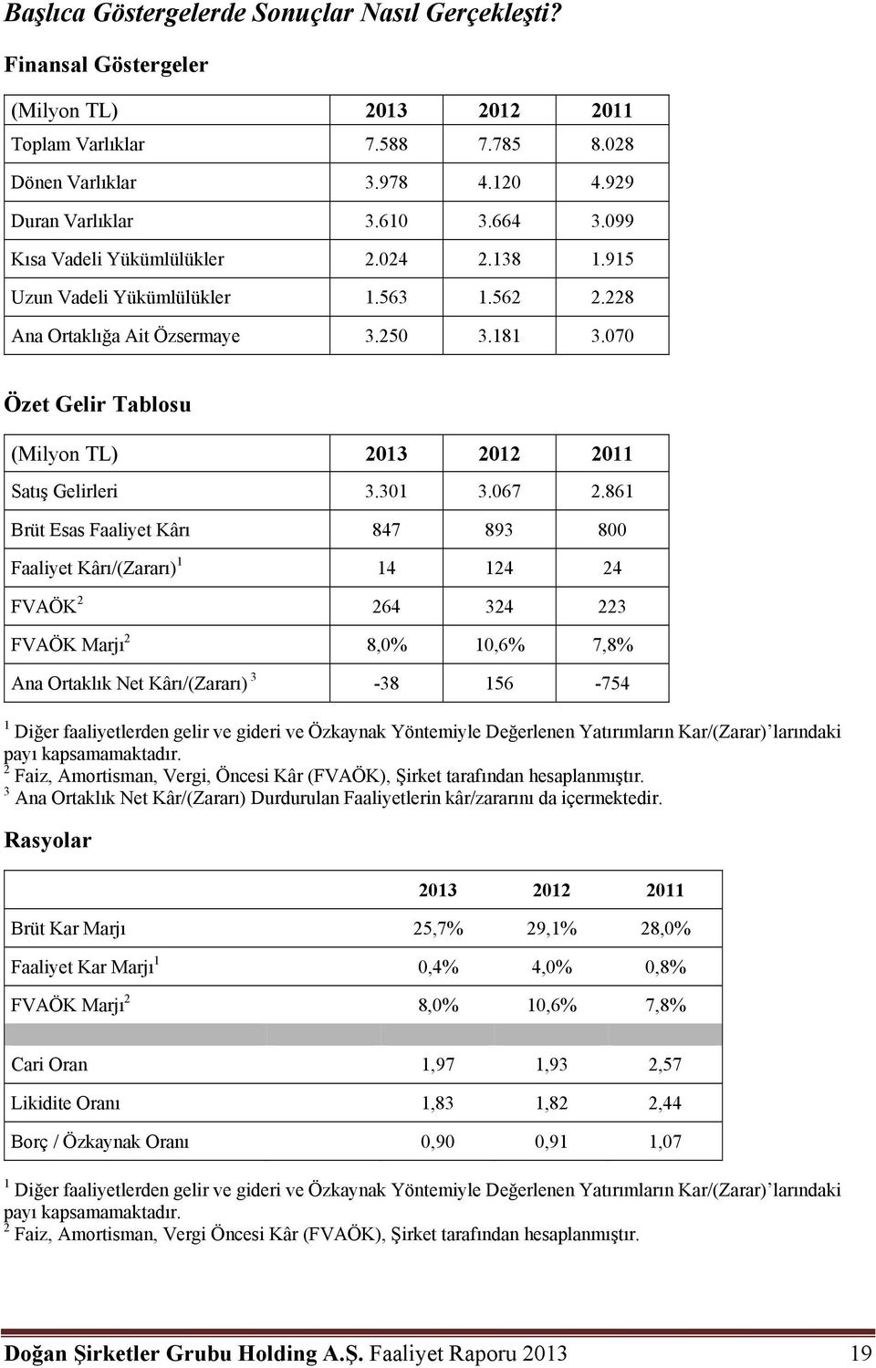 070 Özet Gelir Tablosu (Milyon TL) 2013 2012 2011 Satış Gelirleri 3.301 3.067 2.