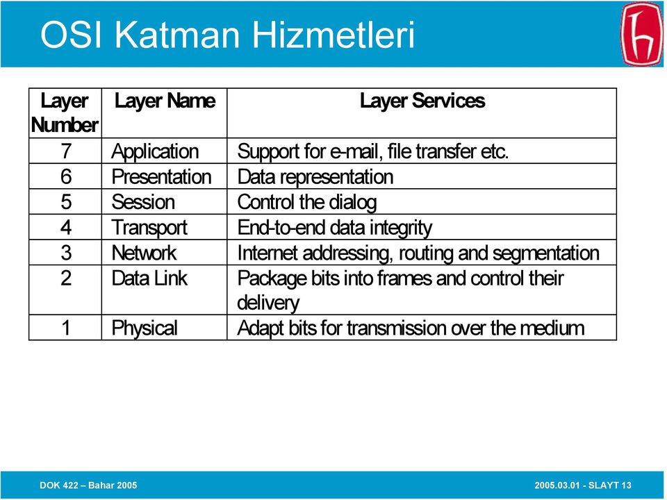 6 Presentation Data representation 5 Session Control the dialog 4 Transport End-to-end data integrity 3