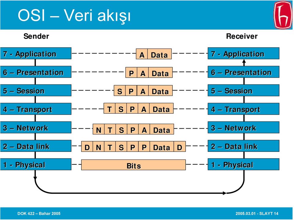 S P A Data 4 Transport 3 Network N T S P A Data 3 Network 2 Data link D N T S P P