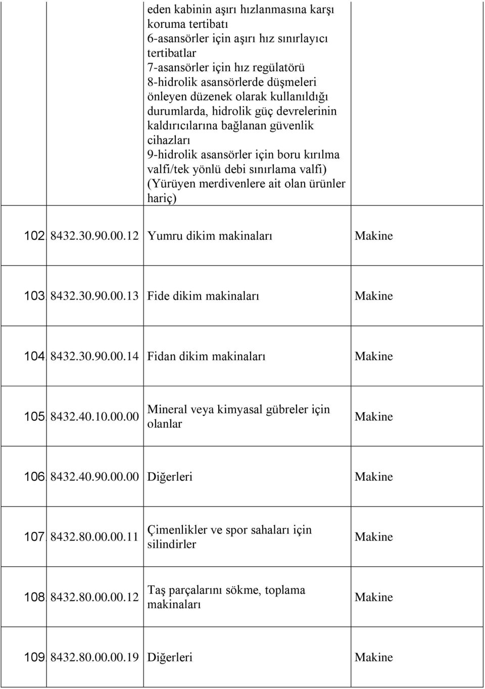 olan ürünler 102. 8432.30.90.00.12 Yumru dikim makinaları Makine 103. 8432.30.90.00.13 Fide dikim makinaları Makine 104. 8432.30.90.00.14 Fidan dikim makinaları Makine 105. 8432.40.10.00.00 Mineral veya kimyasal gübreler için olanlar Makine 106.