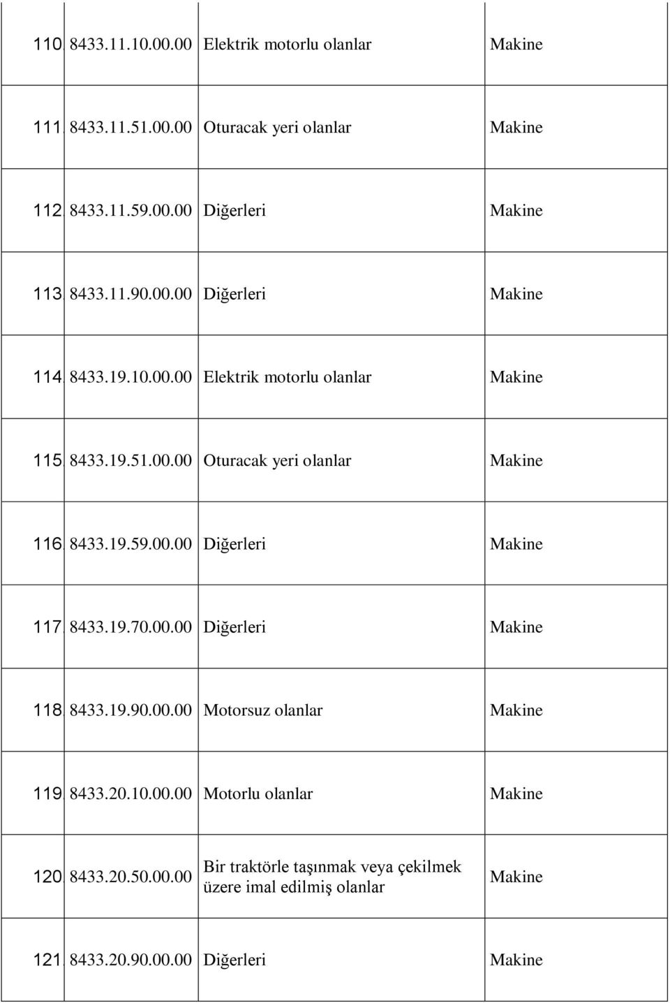 8433.19.59.00.00 Diğerleri Makine 117. 8433.19.70.00.00 Diğerleri Makine 118. 8433.19.90.00.00 Motorsuz olanlar Makine 119. 8433.20.10.00.00 Motorlu olanlar Makine 120.