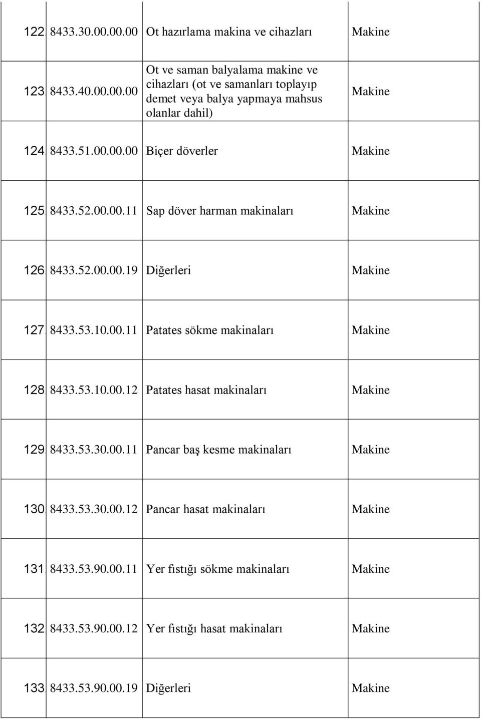 8433.53.10.00.12 Patates hasat makinaları Makine 129. 8433.53.30.00.11 Pancar baş kesme makinaları Makine 130. 8433.53.30.00.12 Pancar hasat makinaları Makine 131. 8433.53.90.00.11 Yer fıstığı sökme makinaları Makine 132.