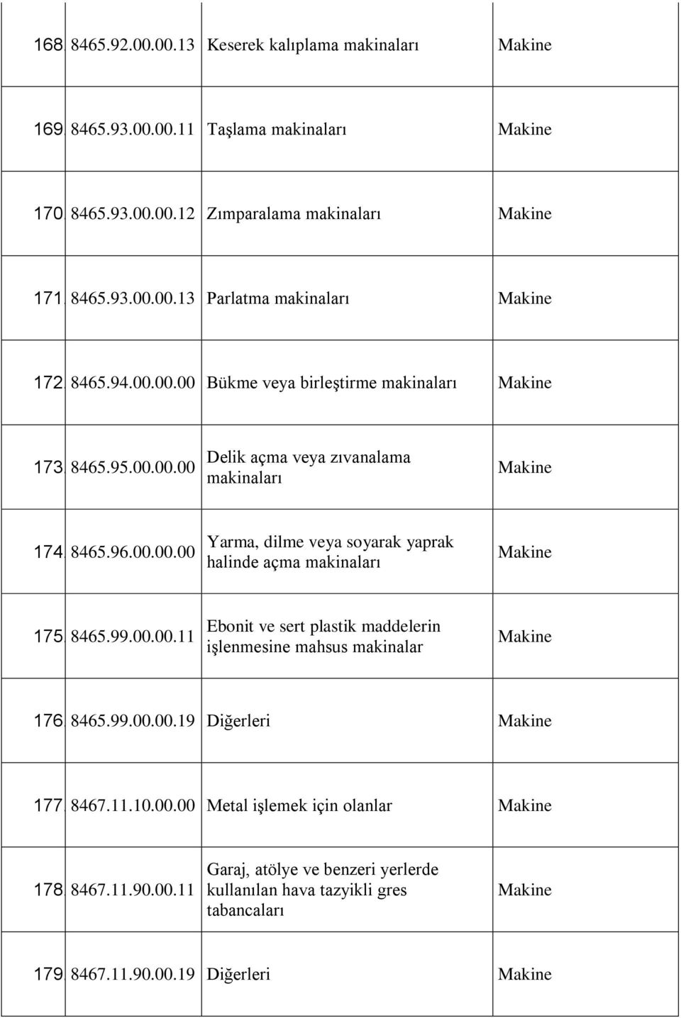 8465.99.00.00.11 Ebonit ve sert plastik maddelerin işlenmesine mahsus makinalar Makine 176. 8465.99.00.00.19 Diğerleri Makine 177. 8467.11.10.00.00 Metal işlemek için olanlar Makine 178.