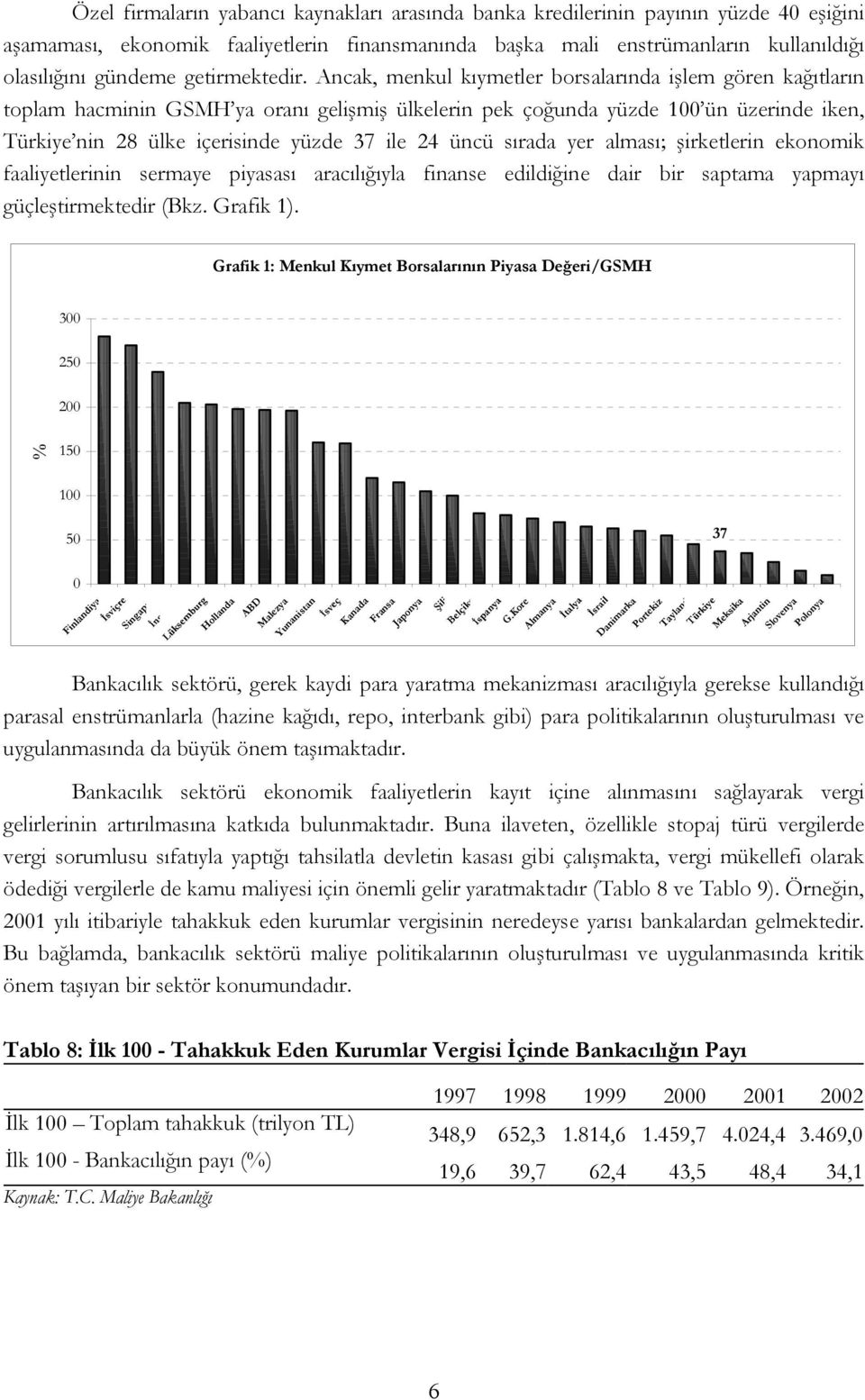 Ancak, menkul kıymetler borsalarında işlem gören kağıtların toplam hacminin GSMH ya oranı gelişmiş ülkelerin pek çoğunda yüzde 100 ün üzerinde iken, Türkiye nin 28 ülke içerisinde yüzde 37 ile 24