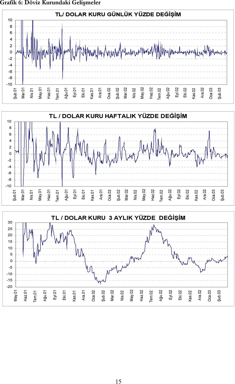 01 Haz.01 Tem.01 Ağu.01 Eyl.01 Eki.01 Kas.01 Ara.01 Oca.02 Şub.02 Mar.02 Nis.02 May.02 Haz.02 Tem.02 Ağu.02 Eyl.02 Eki.02 Kas.02 Ara.02 Oca.03 Şub.