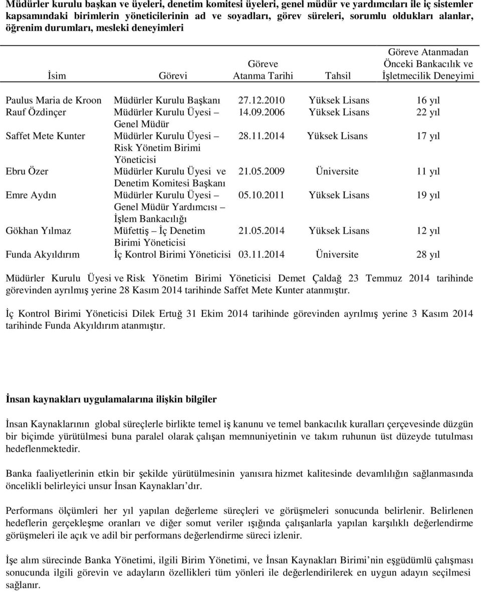 2010 Yüksek Lisans 16 yıl Rauf Özdinçer Müdürler Kurulu Üyesi 14.09.2006 Yüksek Lisans 22 yıl Genel Müdür Saffet Mete Kunter Müdürler Kurulu Üyesi 28.11.