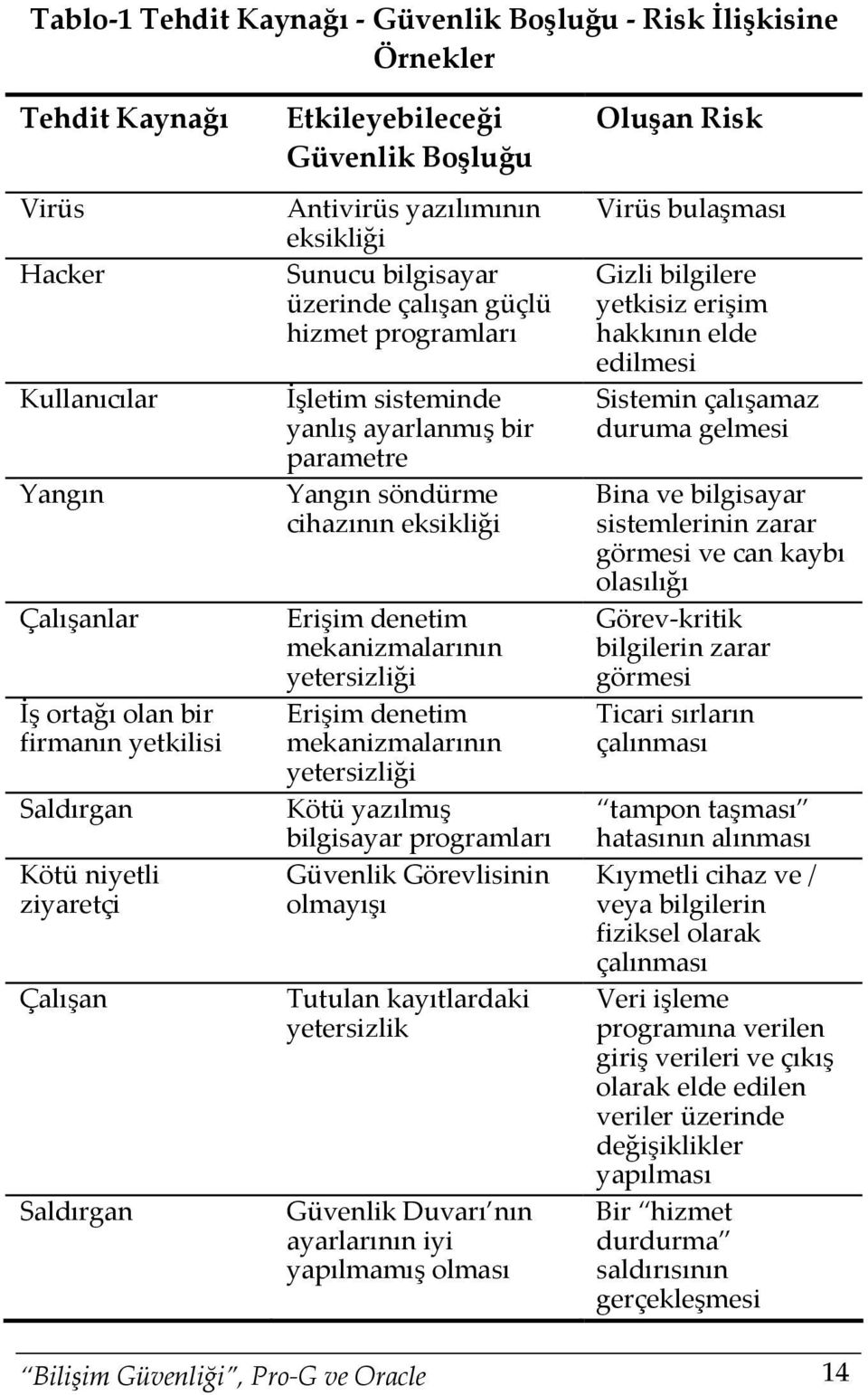 Yangın söndürme cihazının eksikliği Erişim denetim mekanizmalarının yetersizliği Erişim denetim mekanizmalarının yetersizliği Kötü yazılmış bilgisayar programları Güvenlik Görevlisinin olmayışı