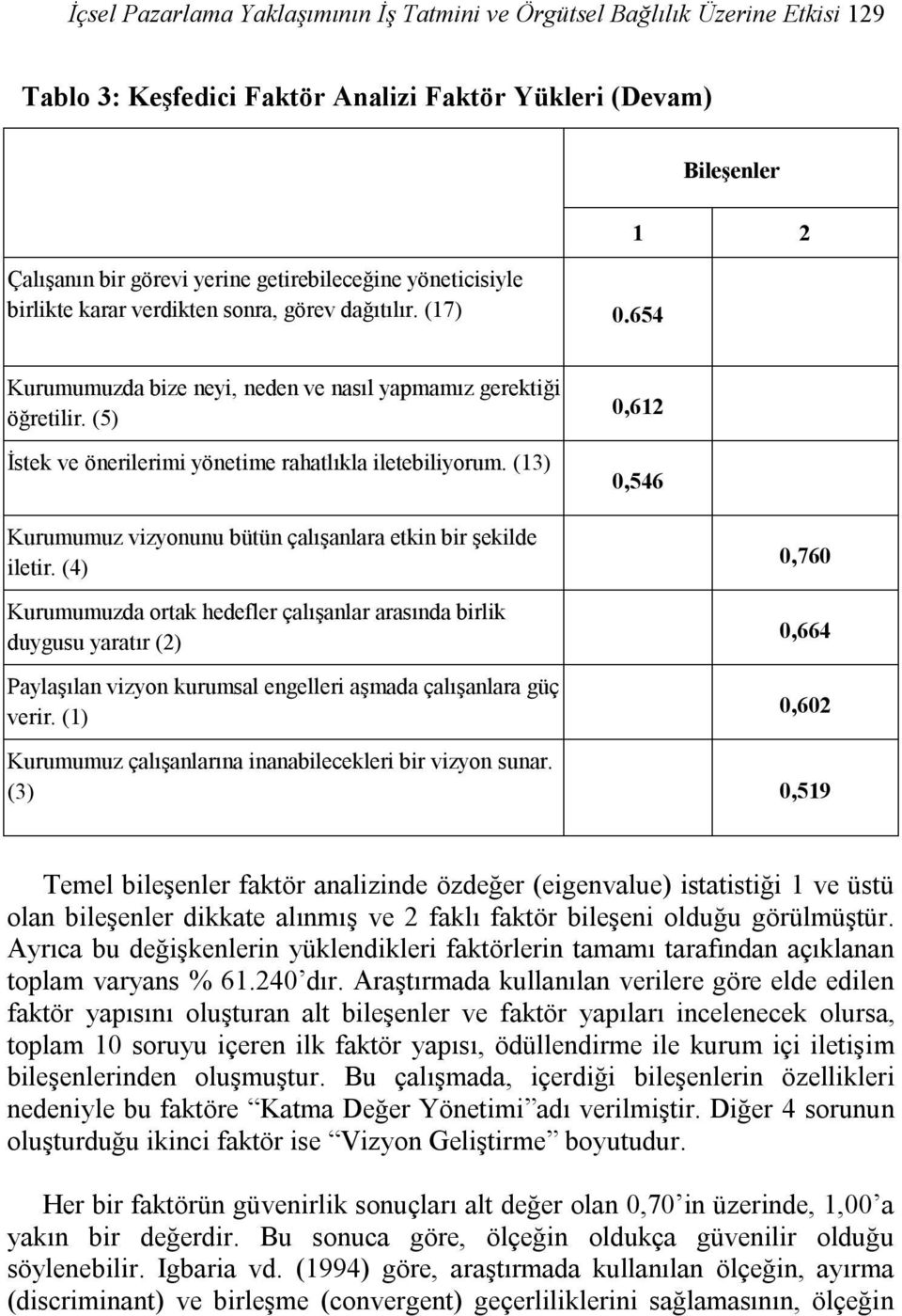 (5) İstek ve önerilerimi yönetime rahatlıkla iletebiliyorum. (13) 0,612 0,546 Kurumumuz vizyonunu bütün çalışanlara etkin bir şekilde iletir.