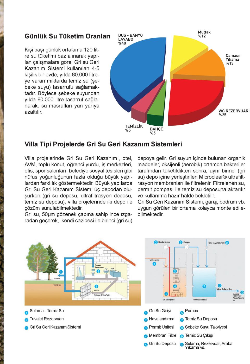 Villa Tipi Projelerde Gri Su Geri Kazanım Sistemleri Villa projelerinde Gri Su Geri Kazanımı, otel, AVM, toplu konut, öğrenci yurdu, iş merkezleri, ofis, spor salonları, belediye sosyal tesisleri