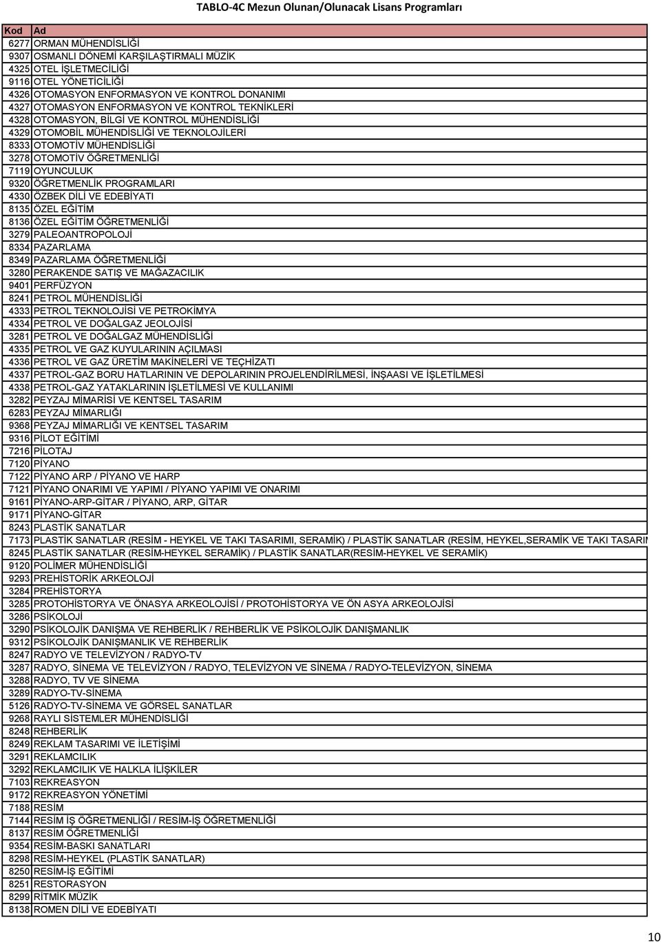 4330 ÖZBEK DİLİ VE EDEBİYATI 8135 ÖZEL EĞİTİM 8136 ÖZEL EĞİTİM ÖĞRETMENLİĞİ 3279 PALEOANTROPOLOJİ 8334 PAZARLAMA 8349 PAZARLAMA ÖĞRETMENLİĞİ 3280 PERAKENDE SATIŞ VE MAĞAZACILIK 9401 PERFÜZYON 8241