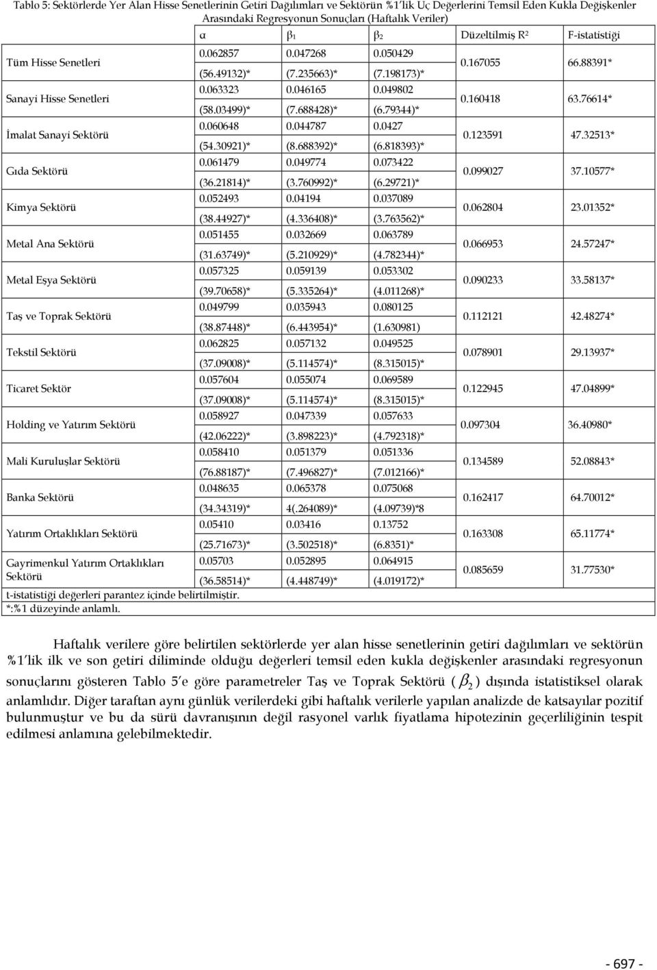 Banka Sekörü Yaırım Oraklıkları Sekörü α β1 β2 Düzelilmiş R 2 F-isaisiği 0.062857 0.047268 0.050429 (56.49132)* (7.235663)* (7.198173)* 0.063323 0.046165 0.049802 (58.03499)* (7.688428)* (6.79344)* 0.