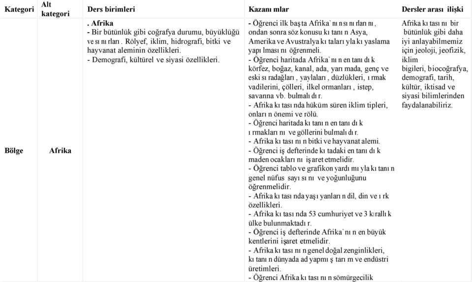 - Öğrenci ilk başta Afrika`nın sınırlarını, ondan sonra söz konusu kıtanın Asya, Amerika ve Avustralya kıtalarıyla kıyaslama yapılmasını öğrenmeli.