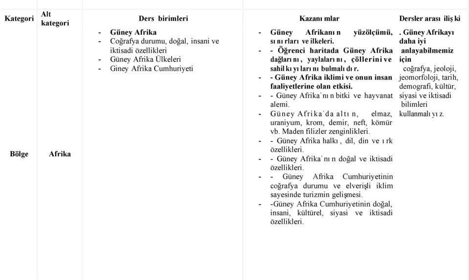 - - Güney Afrika iklimi ve onun insan faaliyetlerine olan etkisi. - - Güney Afrika`nın bitki ve hayvanat alemi. - Güney Afrika`da altın, elmaz, uraniyum, krom, demir, neft, kömür vb.