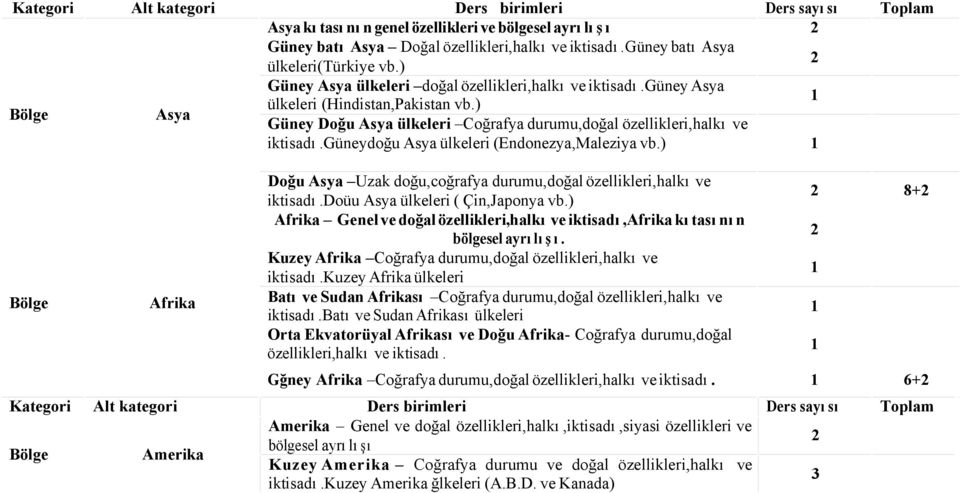 güneydoğu Asya ülkeleri (Endonezya,Maleziya vb.) 1 Afrika Doğu Asya Uzak doğu,coğrafya durumu,doğal özellikleri,halkı ve iktisadı.doüu Asya ülkeleri ( Çin,Japonya vb.