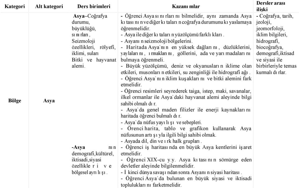 - Öğrenci Asya sınırlarını bilmelidir, aynı zamanda Asya kıtasının ve diğer kıtaların coğrafya durumunu kıyaslamaya öğrenmelidir. - Asya ile diğer kıtaların yüzölçümü farklıkları.