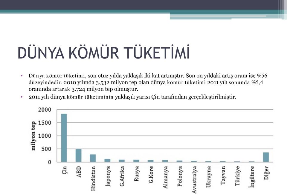 532 milyon tep olan dünya kömür tüketimi 2011 yılı sonunda %5,4 oranında artarak 3.