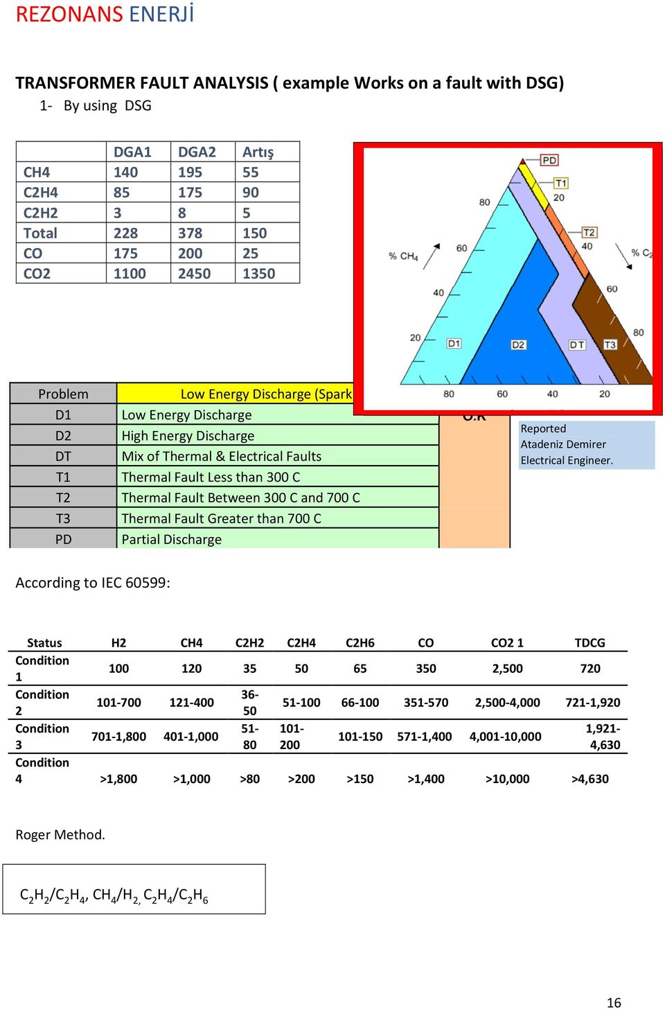 K D2 High Energy Discharge DT Mix of Thermal & Electrical Faults T1 Thermal Fault Less than 300 C T2 Thermal Fault Between 300 C and 700 C T3 Thermal Fault Greater than 700 C PD Partial Discharge