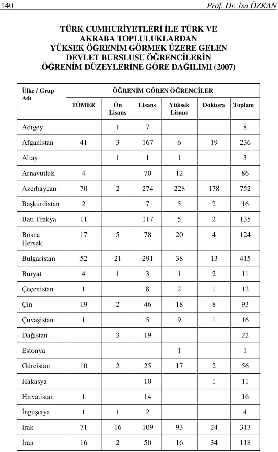 TÖMER ÖĞRENİM GÖREN ÖĞRENCİLER Ön Lisans Lisans Yüksek Lisans Doktora Toplam Adıgey 1 7 8 Afganistan 41 3 167 6 19 236 Altay 1 1 1 3 Arnavutluk 4 70 12 86 Azerbaycan 70 2 274 228 178