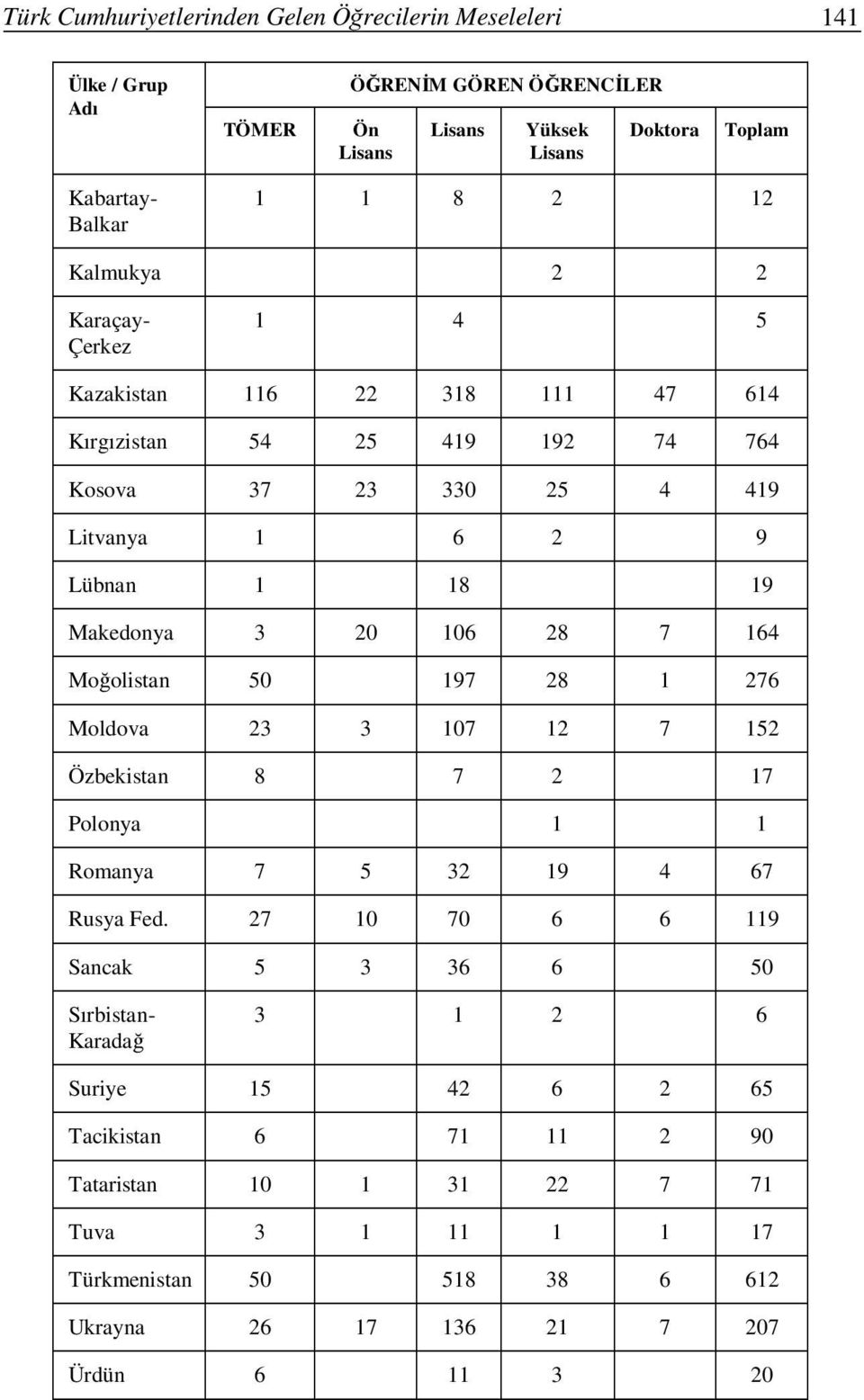 106 28 7 164 Moğolistan 50 197 28 1 276 Moldova 23 3 107 12 7 152 Özbekistan 8 7 2 17 Polonya 1 1 Romanya 7 5 32 19 4 67 Rusya Fed.