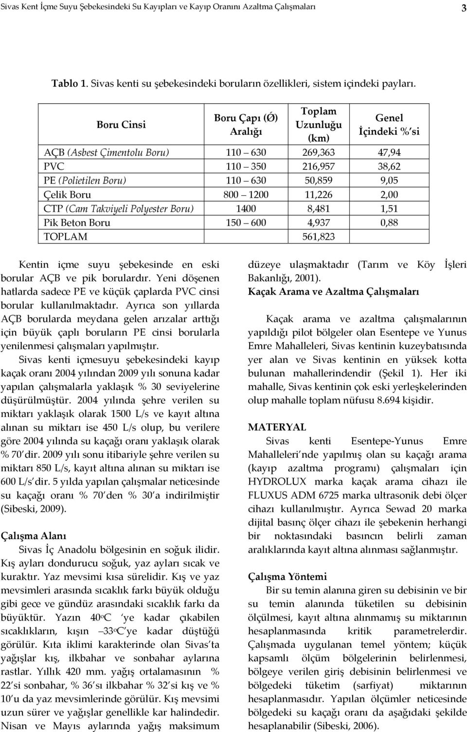 Boru 800 1200 11,226 2,00 CTP (Cam Takviyeli Polyester Boru) 1400 8,481 1,51 Pik Beton Boru 150 600 4,937 0,88 TOPLAM 561,823 Kentin içme suyu şebekesinde en eski borular AÇB ve pik borulardır.