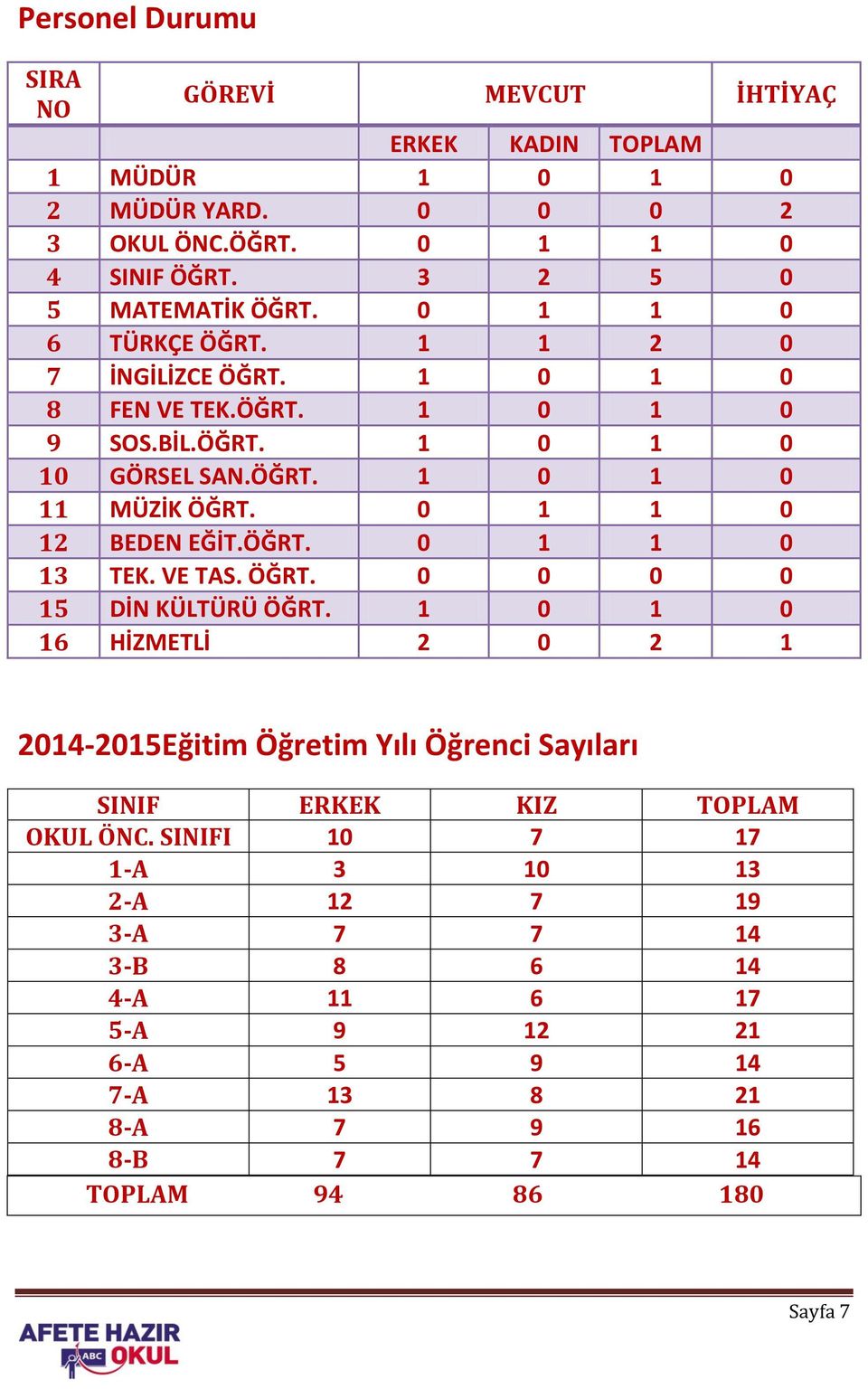 0 1 1 0 12 BEDEN EĞİT.ÖĞRT. 0 1 1 0 13 TEK. VE TAS. ÖĞRT. 0 0 0 0 15 DİN KÜLTÜRÜ ÖĞRT.