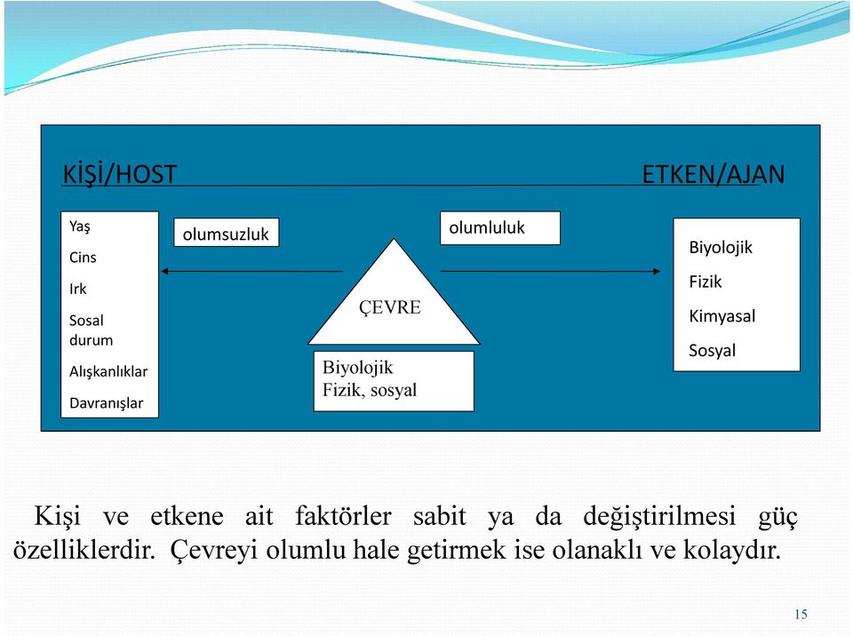 Kimyasal Sosyal Kişi ve etkene ait faktörler sabit ya da değiştirilmesi