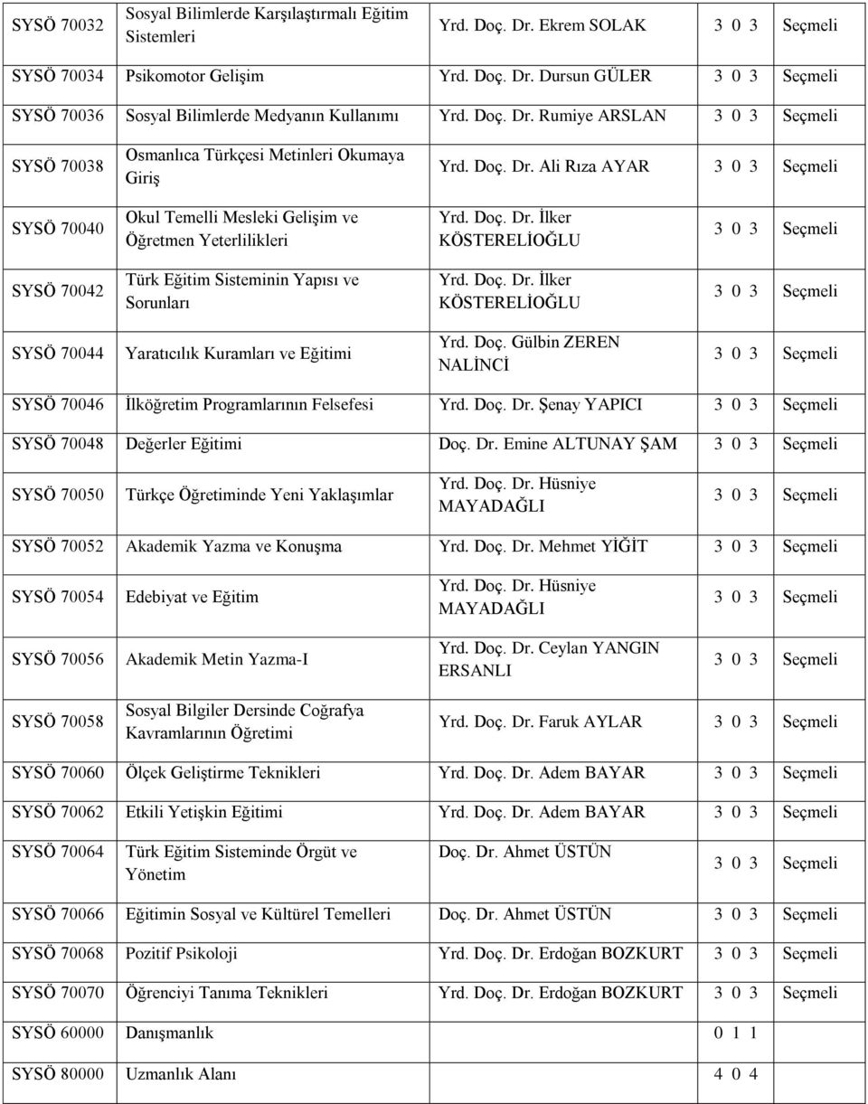 Doç. Dr. İlker KÖSTERELİOĞLU SYSÖ 70044 Yaratıcılık Kuramları ve Eğitimi Yrd. Doç. Gülbin ZEREN NALİNCİ SYSÖ 70046 İlköğretim Programlarının Felsefesi Yrd. Doç. Dr. Şenay YAPICI SYSÖ 70048 Değerler Eğitimi Doç.