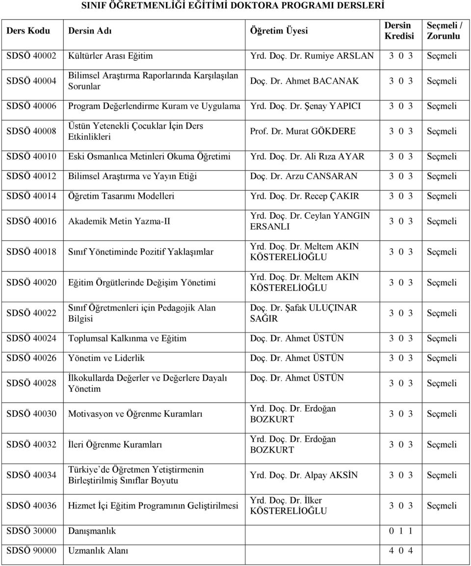 Dr. Murat GÖKDERE SDSÖ 40010 Eski Osmanlıca Metinleri Okuma Öğretimi Yrd. Doç. Dr. Ali Rıza AYAR SDSÖ 40012 Bilimsel Araştırma ve Yayın Etiği Doç. Dr. Arzu CANSARAN SDSÖ 40014 Öğretim Tasarımı Modelleri Yrd.
