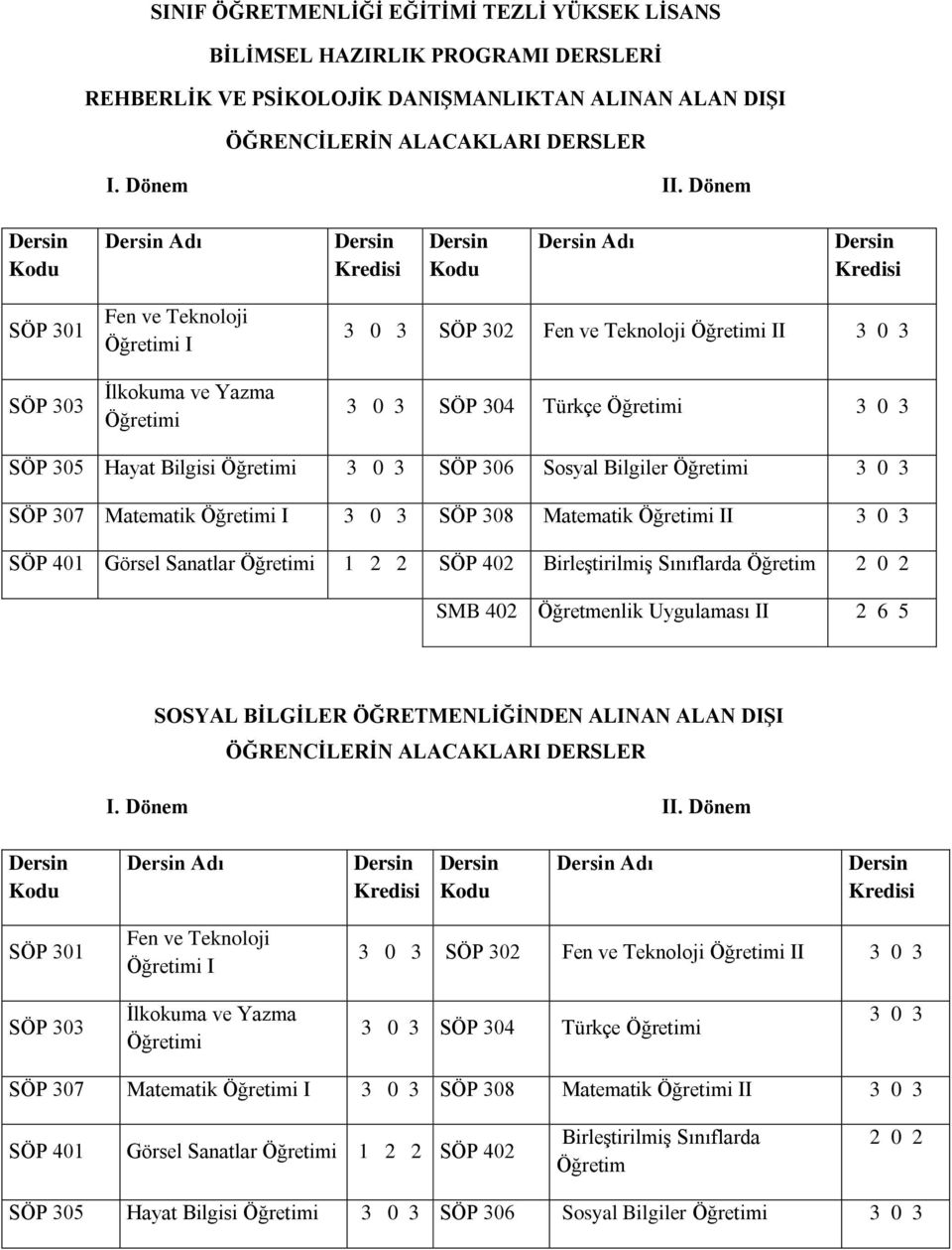 Bilgisi Öğretimi 3 0 3 SÖP 306 Sosyal Bilgiler Öğretimi 3 0 3 SÖP 307 Matematik Öğretimi I 3 0 3 SÖP 308 Matematik Öğretimi II 3 0 3 SÖP 401 Görsel Sanatlar Öğretimi 1 2 2 SÖP 402 Birleştirilmiş