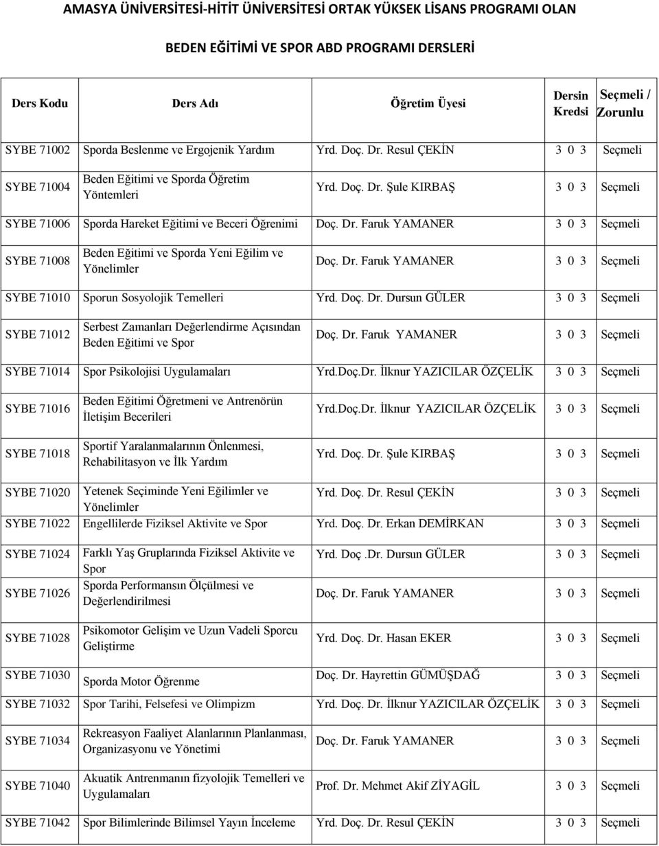 Dr. Faruk YAMANER SYBE 71010 Sporun Sosyolojik Temelleri Yrd. Doç. Dr. Dursun GÜLER SYBE 71012 Serbest Zamanları Değerlendirme Açısından Beden Eğitimi ve Spor Doç. Dr. Faruk YAMANER SYBE 71014 Spor Psikolojisi Uygulamaları Yrd.