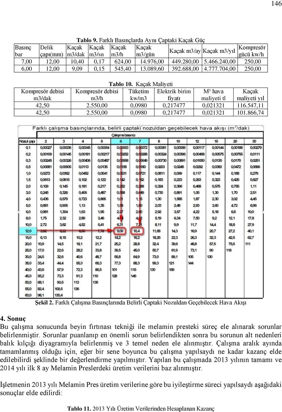 Kaçak Maliyeti Kompresör debisi m3/dak Kompresör debisi m3/h Tüketim kw/m3 Elektrik birim fiyatı M³ hava maliyeti tl Kaçak maliyeti yıl 42,50 2.550,00 0,0980 0,217477 0,021321 116.547,11 42,50 2.