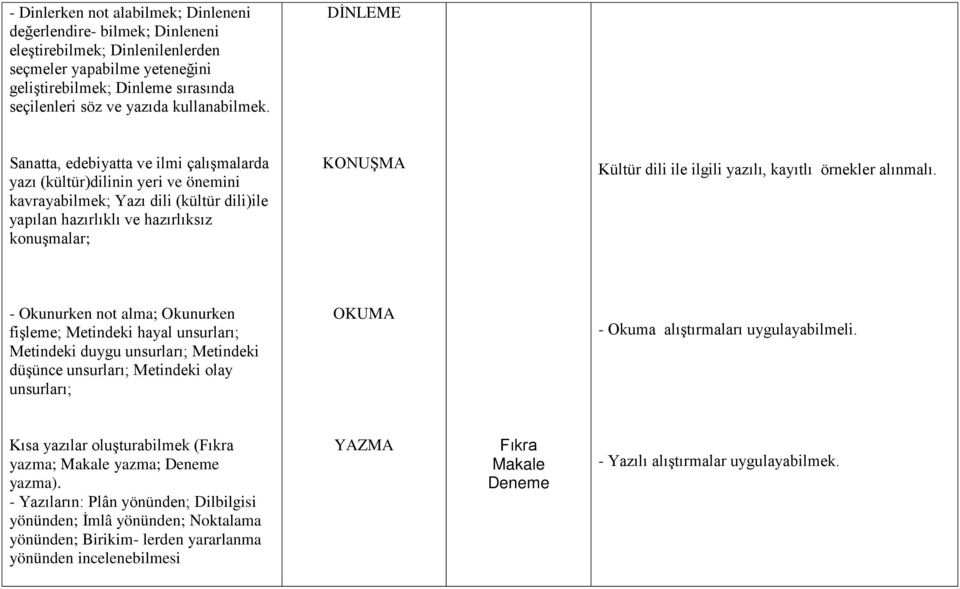 DİNLEME Sanatta, edebiyatta ve ilmi çalışmalarda yazı (kültür)dilinin yeri ve önemini kavrayabilmek; Yazı dili (kültür dili)ile yapılan hazırlıklı ve hazırlıksız konuşmalar; KONUŞMA Kültür dili ile