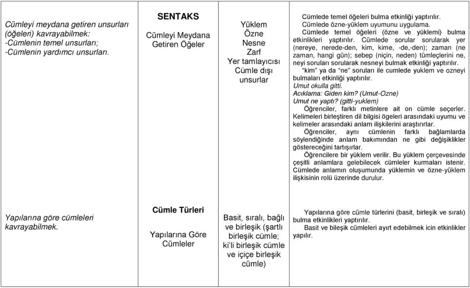 Cümlede temel öğeleri (özne ve yüklemi) bulma etkinlikleri yaptırılır.