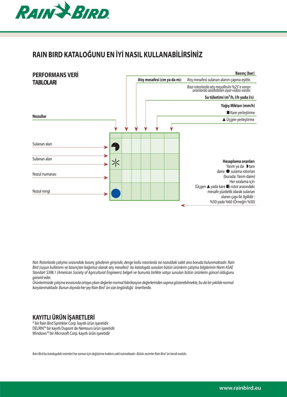 Su tüketimi (m3/h, l/h yada l/s) Yağış Miktarı (mm/h) Kare yerleştirme Üçgen yerleştirme Sulanan alan Sulanan alan Nozul numarası Nozul rengi Hesaplama oranları Yarım ya da tam daire sulama rotorları