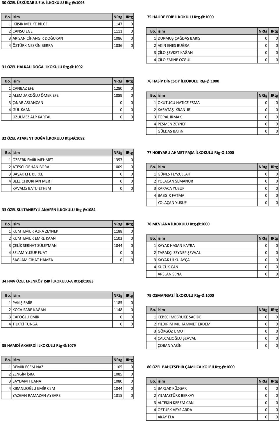 ENES BUĞRA 0 0 3 ÇİLO ŞEVKET KAĞAN 0 0 4 ÇİLO EMİNE ÖZGÜL 0 0 31 ÖZEL HALKALI DOĞA İLKOKULU Rtg-Ø:1092 76 HASİP DİNÇSOY İLKOKULU Rtg-Ø:1000 1 CANBAZ EFE 1280 0 2 ALEMDAROĞLU ÖMER EFE 1089 0 3 ÇıNAR