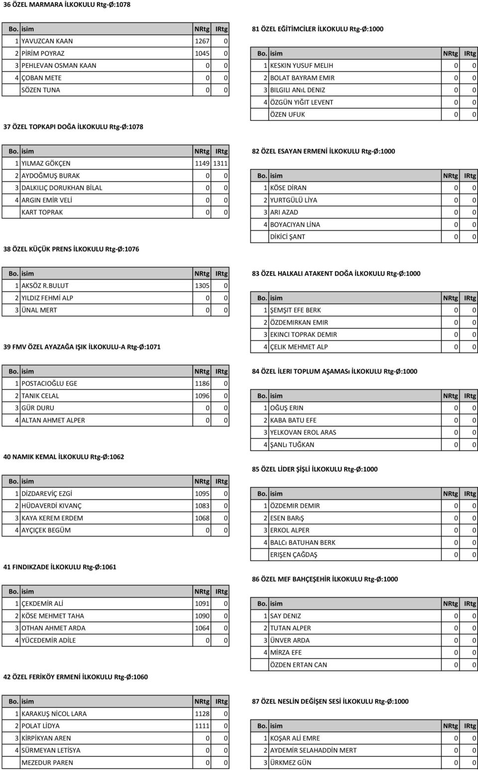 1311 2 AYDOĞMUŞ BURAK 0 0 3 DALKILIÇ DORUKHAN BİLAL 0 0 1 KÖSE DİRAN 0 0 4 ARGIN EMİR VELİ 0 0 2 YURTGÜLÜ LİYA 0 0 KART TOPRAK 0 0 3 ARI AZAD 0 0 4 BOYACIYAN LİNA 0 0 DİKİCİ ŞANT 0 0 38 ÖZEL KÜÇÜK