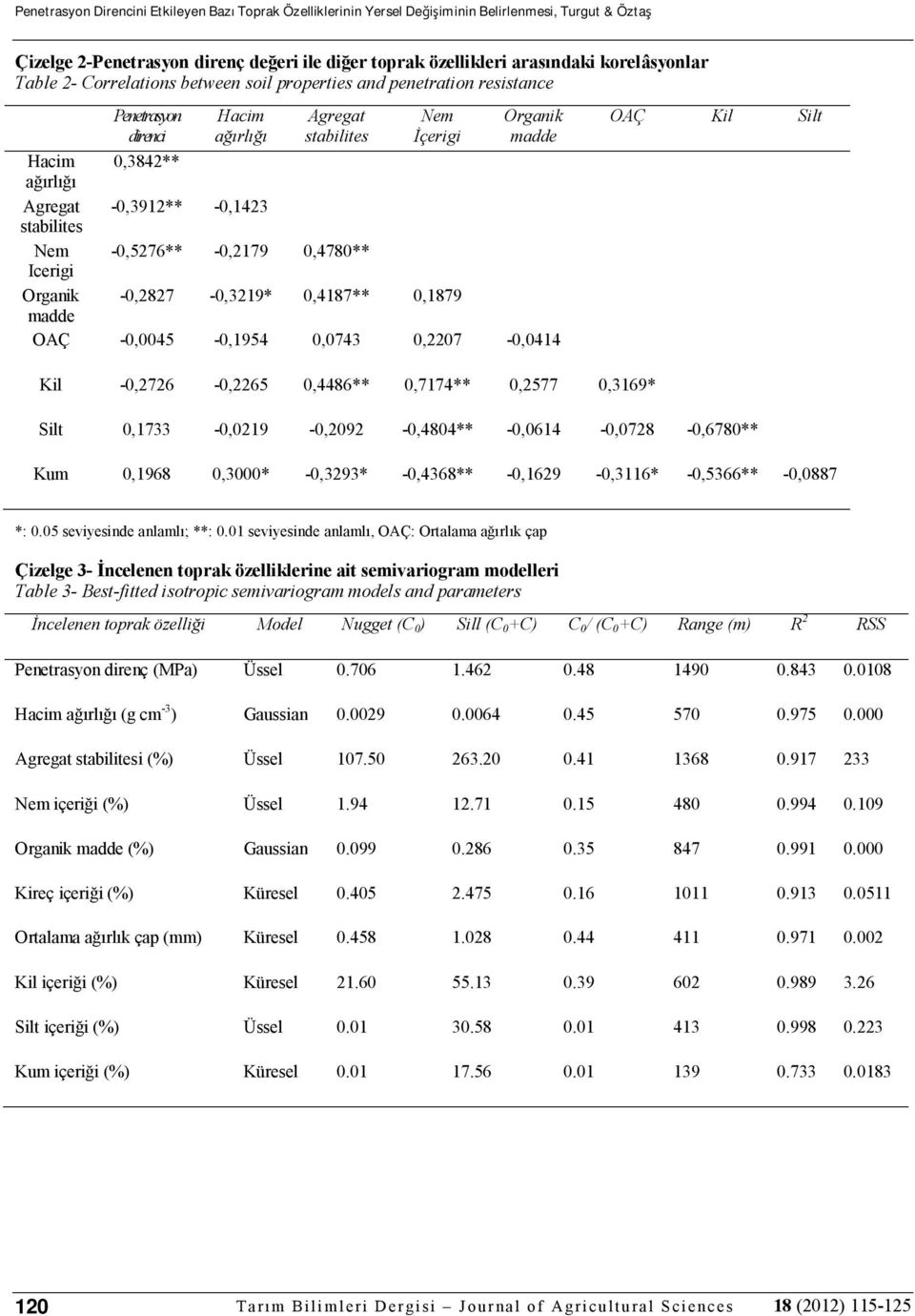 -0,1423 stabilites Nem -0,5276** -0,2179 0,4780** Icerigi Organik -0,2827-0,3219* 0,4187** 0,1879 madde OAÇ -0,0045-0,1954 0,0743 0,2207-0,0414 Kil -0,2726-0,2265 0,4486** 0,7174** 0,2577 0,3169* OAÇ