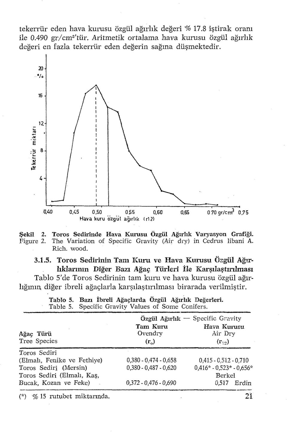 Figure 2. The Variation of Specific Gravity (Air dry) in Cedrus libani A. Rich. wood. 3.1.5.