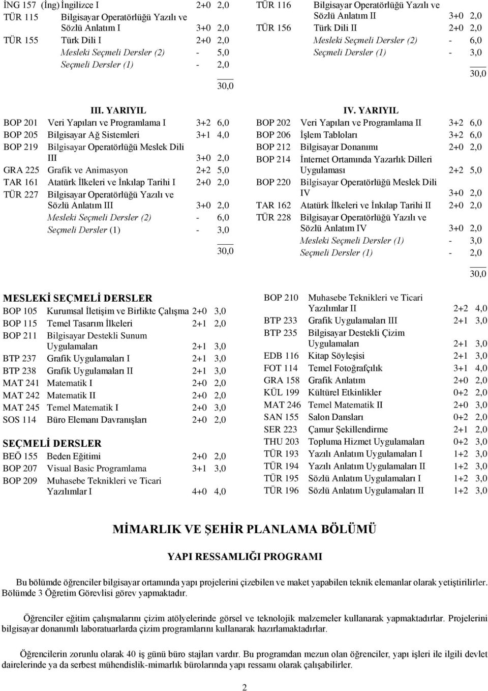 Atatürk İlkeleri ve İnkılap Tarihi I 2+0 2,0 TÜR 227 Bilgisayar Operatörlüğü Yazılı ve Sözlü Anlatım III 3+0 2,0 Mesleki Seçmeli Dersler (2) - 6,0 Seçmeli Dersler (1) - 3,0 TÜR 116 Bilgisayar