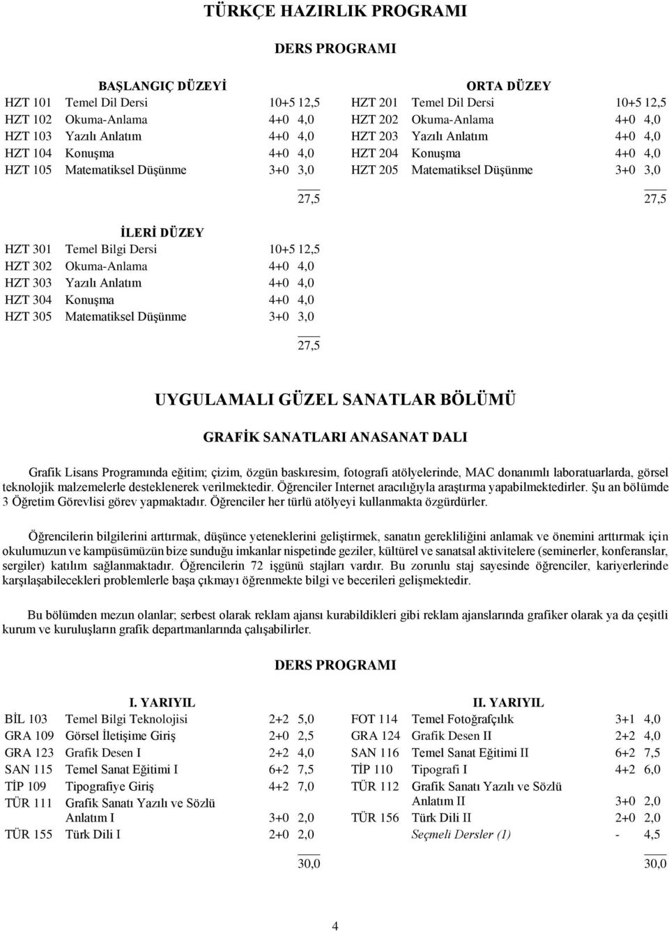 DÜZEY HZT 301 Temel Bilgi Dersi 10+5 12,5 HZT 302 Okuma-Anlama 4+0 4,0 HZT 303 Yazılı Anlatım 4+0 4,0 HZT 304 Konuşma 4+0 4,0 HZT 305 Matematiksel Düşünme 3+0 3,0 27,5 UYGULAMALI GÜZEL SANATLAR