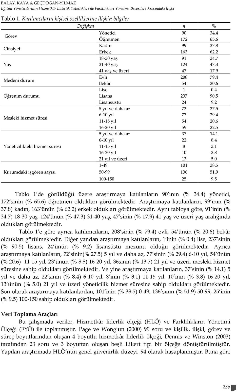 90 34.4 Öğretmen 172 65.6 Kadın 99 37.8 Erkek 163 62.2 18-30 yaş 91 34.7 31-40 yaş 124 47.3 41 yaş ve üzeri 47 17.9 Evli 208 79.4 Bekâr 54 20.6 Lise 1 0.4 Lisans 237 90.5 Lisansüstü 24 9.