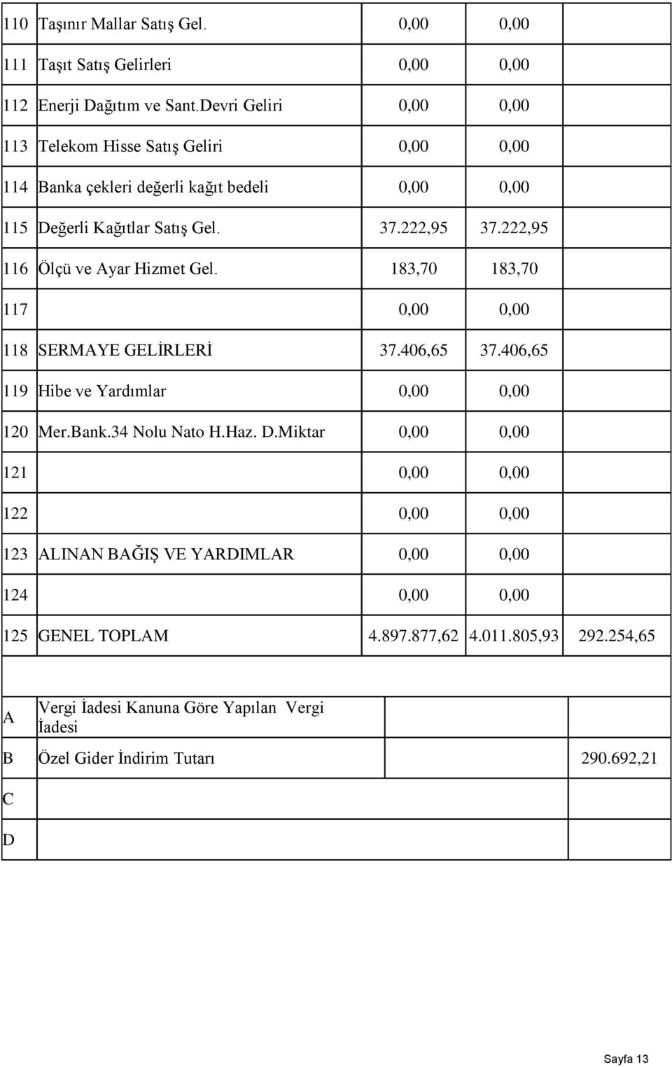 222,95 116 Ölçü ve Ayar Hizmet Gel. 183,70 183,70 117 0,00 0,00 118 SERMAYE GELİRLERİ 37.406,65 37.406,65 119 Hibe ve Yardımlar 0,00 0,00 120 Mer.Bank.34 Nolu Nato H.Haz.