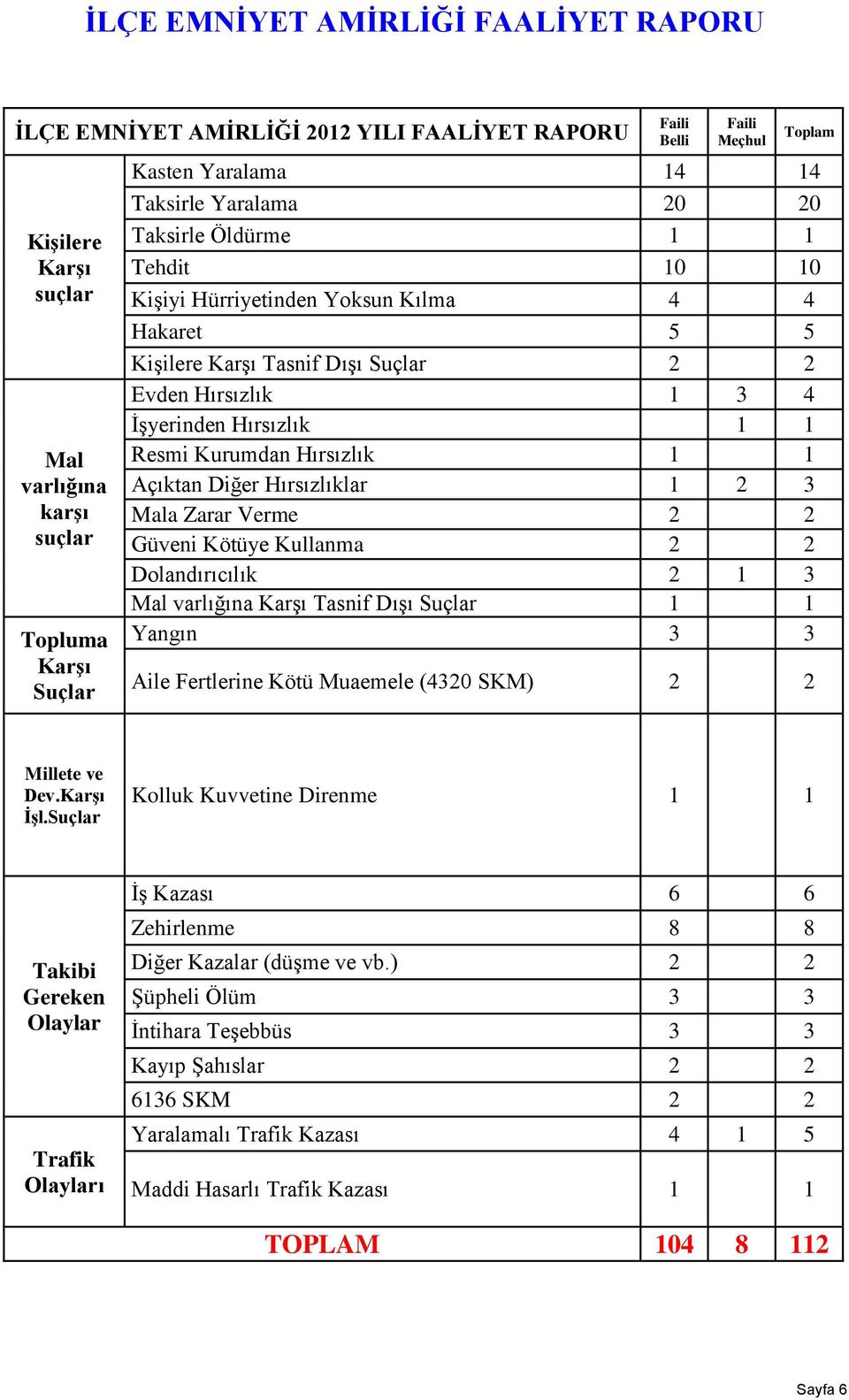 Hırsızlık 1 1 Resmi Kurumdan Hırsızlık 1 1 Açıktan Diğer Hırsızlıklar 1 2 3 Mala Zarar Verme 2 2 Güveni Kötüye Kullanma 2 2 Dolandırıcılık 2 1 3 Mal varlığına Karşı Tasnif Dışı Suçlar 1 1 Yangın 3 3