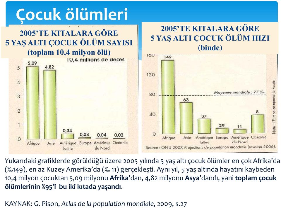 ÇOCUK ÖLÜM HIZI (binde) Yukarıdaki grafiklerde görüldüğü üzere 2005 yılında 5 yaş altı çocuk ölümler en çok Afrika da ( 149), en az