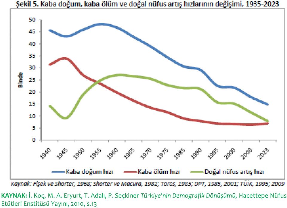 Seçkiner Türkiye nin Demografik