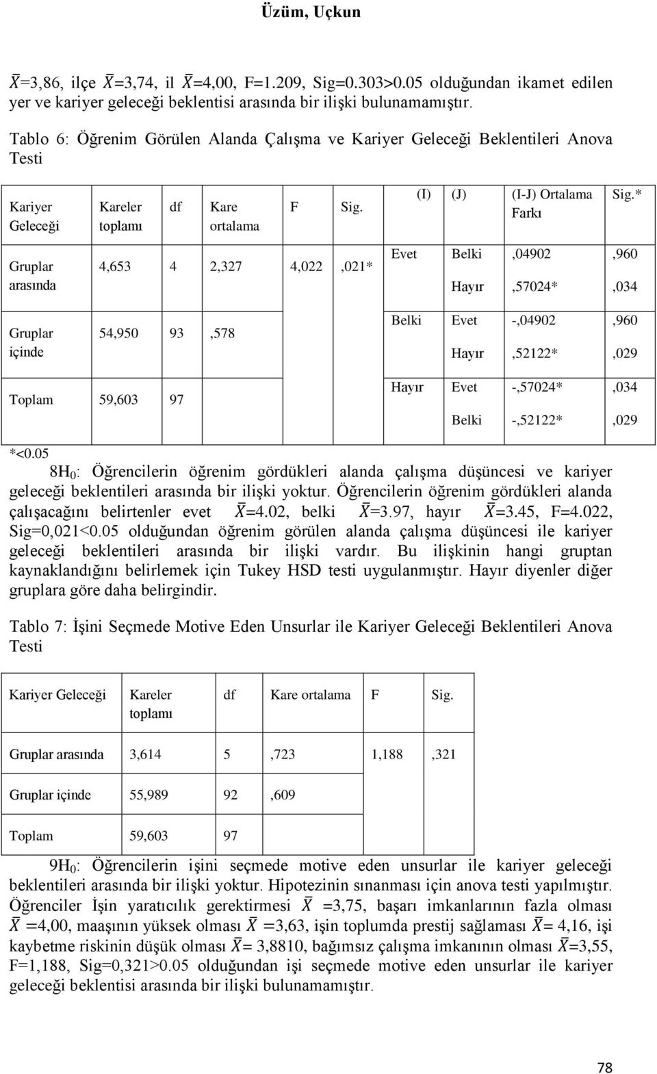 * Gruplar arasında 4,653 4 2,327 4,022,021* Evet Belki Hayır,04902,57024*,960,034 Gruplar içinde 54,950 93,578 Belki Evet Hayır -,04902,52122*,960,029 Toplam 59,603 97 Hayır Evet Belki -,57024*