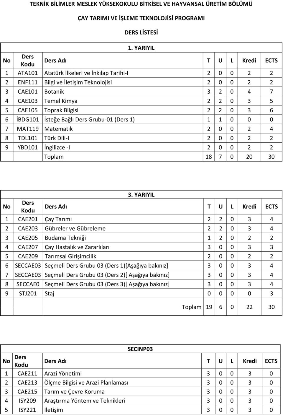 Bilgisi 2 2 0 3 6 6 İBDG101 İsteğe Bağlı Ders Grubu-01 (Ders 1) 1 1 0 0 0 7 MAT119 Matematik 2 0 0 2 4 8 TDL101 Türk Dili-I 2 0 0 2 2 9 YBD101 İngilizce -I 2 0 0 2 2 Toplam 18 7 0 20 30 3.