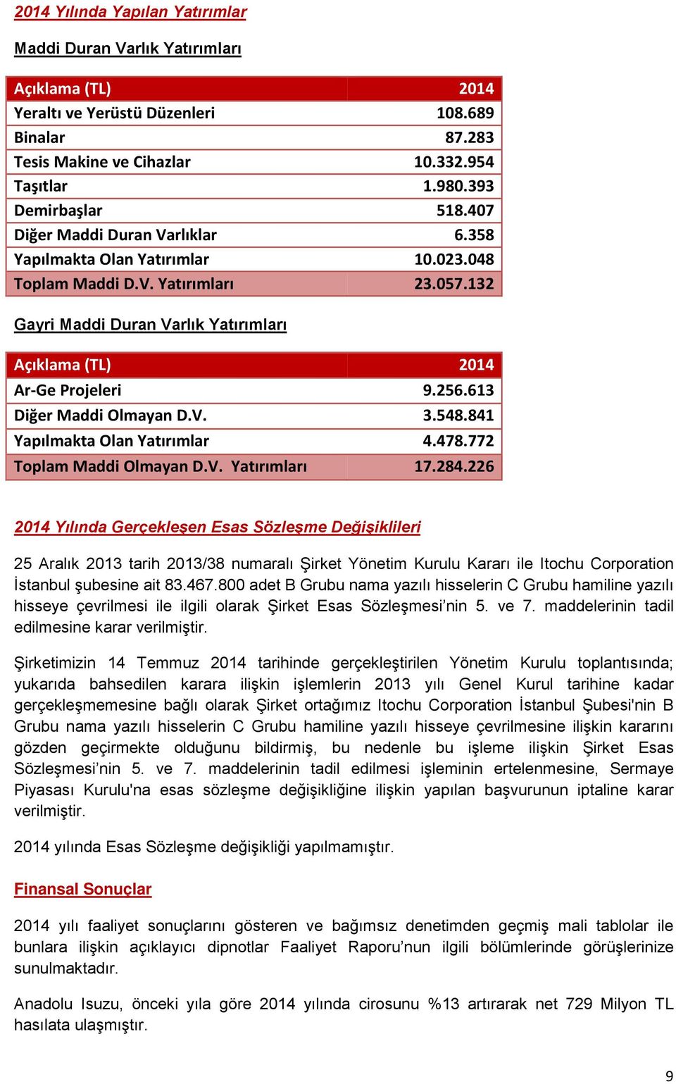 132 Gayri Maddi Duran Varlık Yatırımları Açıklama (TL) 2014 Ar-Ge Projeleri 9.256.613 Diğer Maddi Olmayan D.V. 3.548.841 Yapılmakta Olan Yatırımlar 4.478.772 Toplam Maddi Olmayan D.V. Yatırımları 17.